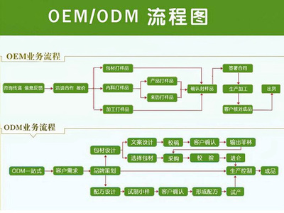 从OEM到ODM 深度解析彩妆代加工全流程与选择策略